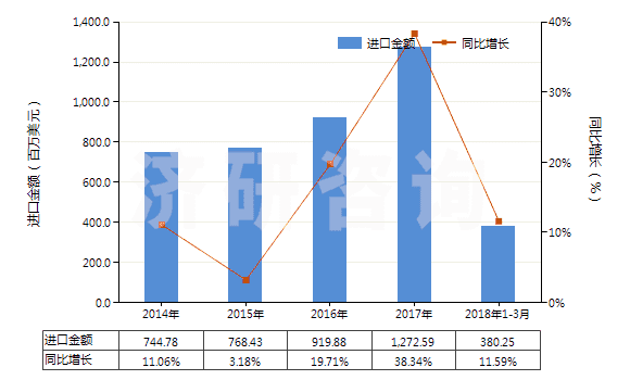 2014-2018年3月中國銀礦砂及其精礦(HS26161000)進(jìn)口總額及增速統(tǒng)計